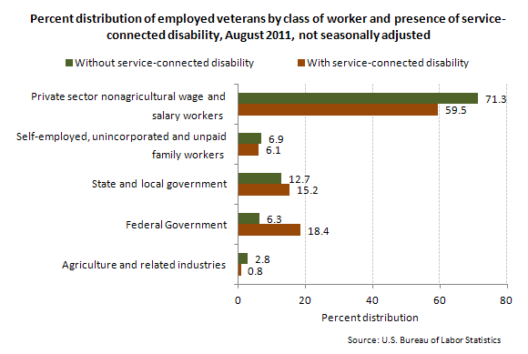 Va Disability Pay Chart 2012