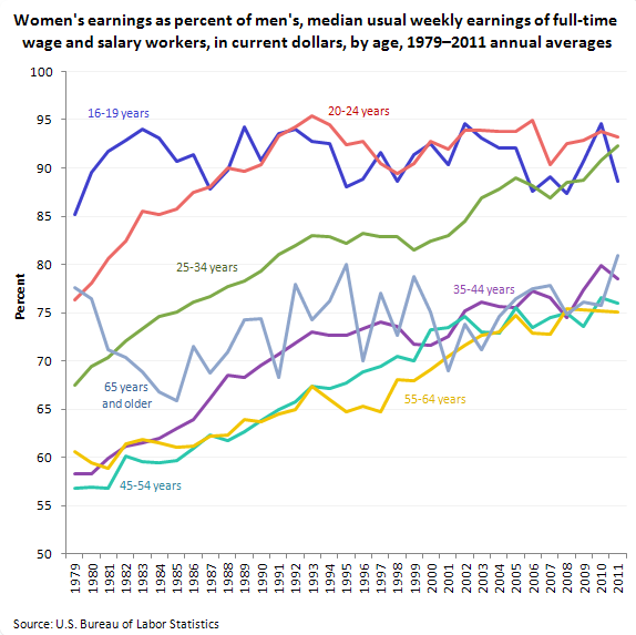 Bureau Of Labor Statistics Charts