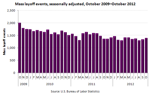 Mass layoff events, seasonally adjusted, October 2009–October 2012
