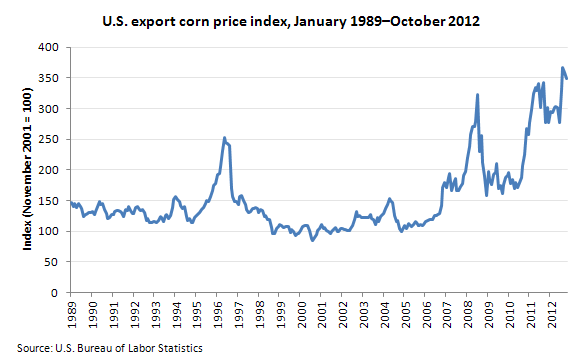 Corn Price Chart