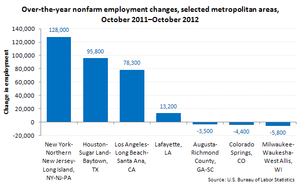 Over-the-year nonfarm employment changes, selected metropolitan areas, October 2011-October 2012