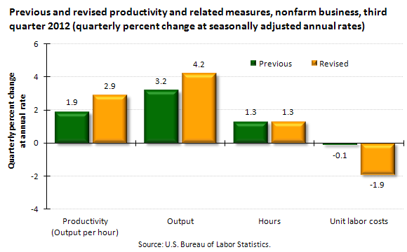 Previous and revised productivity and related measures, nonfarm business, third quarter 2012 (quarterly percent change at seasonally adjusted annual rates)
