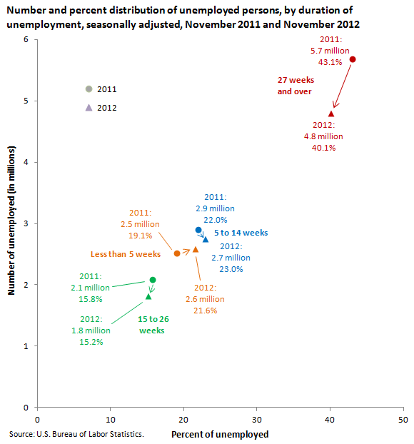 Number and percent distribution of unemployed persons, by duration of unemployment, seasonally adjusted, November 2011 and November 2012