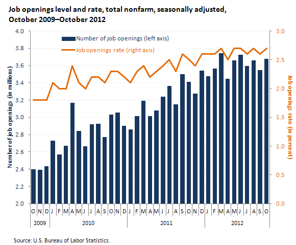 Job openings level and rate, total nonfarm, seasonally adjusted, October 2009–October 2012