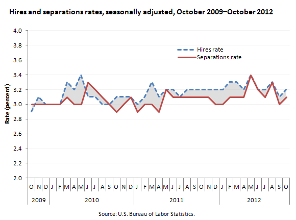 Hires and separations rates, seasonally adjusted, October 2009–October 2012