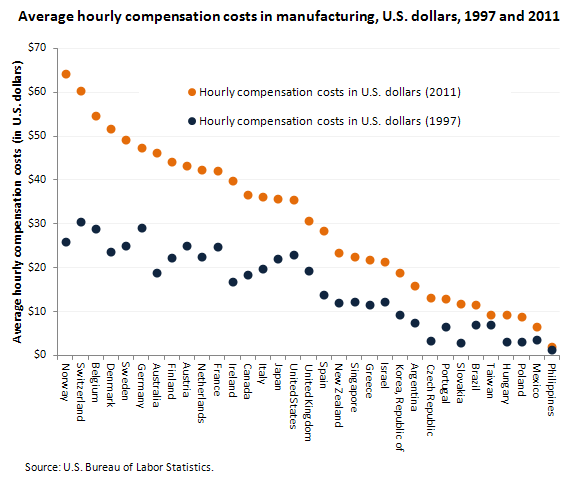 Average hourly compensation costs in manufacturing, U.S. dollars, 1997 and 2011