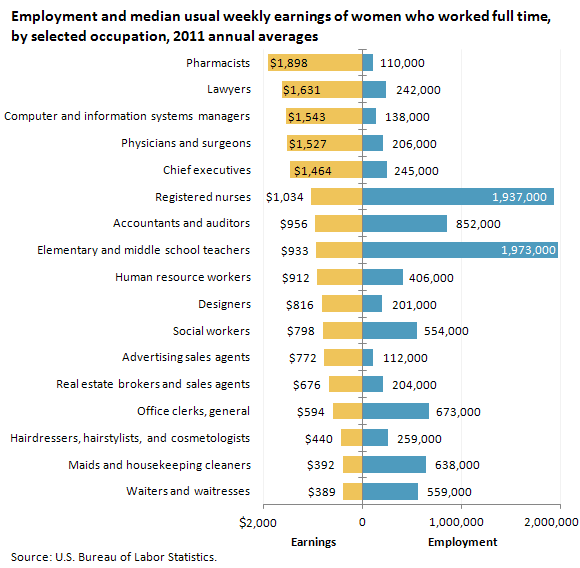 Women s Earnings By Occupation 2011 The Economics Daily U S 