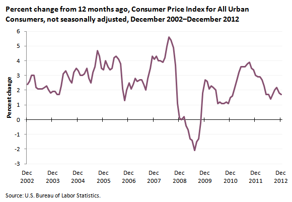 Consumer Price Index Yearly Chart