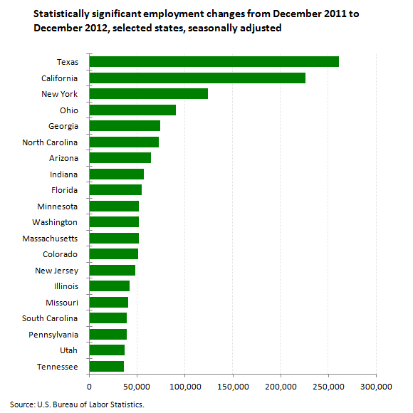 California Unemployment Rate Chart