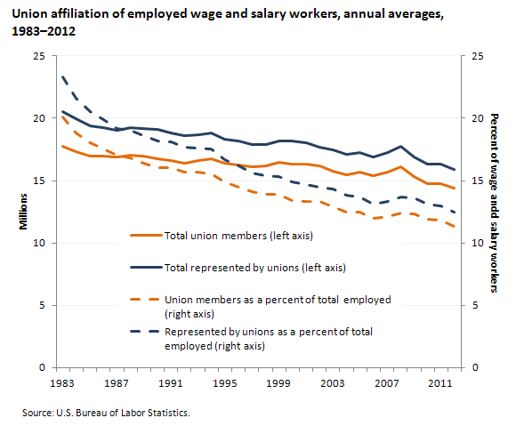 Union Membership Decline Chart