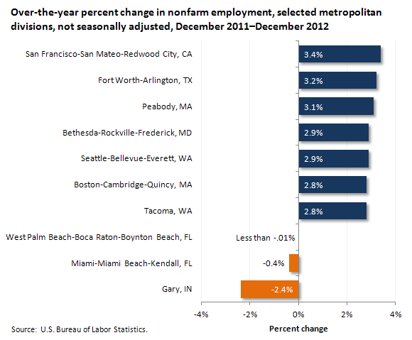 Over-the-year percent change in nonfarm employment, selected metropolitan divisions, not seasonally adjusted, December 2011–December 2012