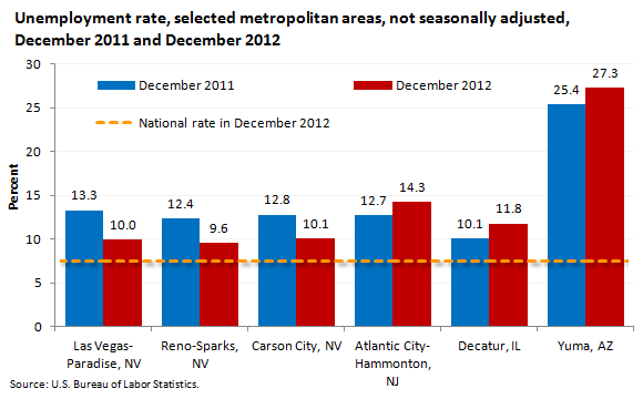 Unemployment rate, selected metropolitan areas, not seasonally adjusted, December 2011 and December 2012