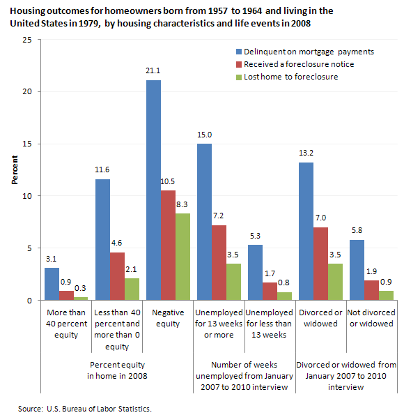 Housing outcomes for homeowners born from 1957 to 1964 and living in the United States in 1979, by housing characteristics and life events in 2008