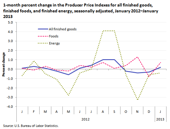 1-month percent change in the Producer Price Index for finished energy, foods, and all finished goods, seasonally adjusted, January 2012–January 2013