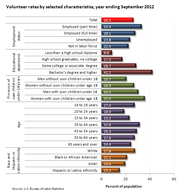 Volunteer rates by selected characteristics, year ending September 2012