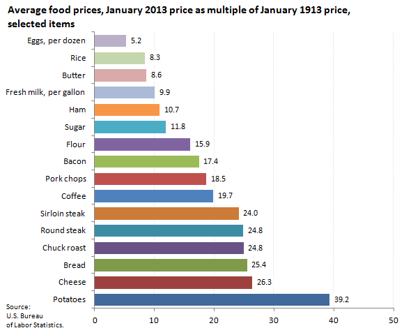 Potato Price Chart