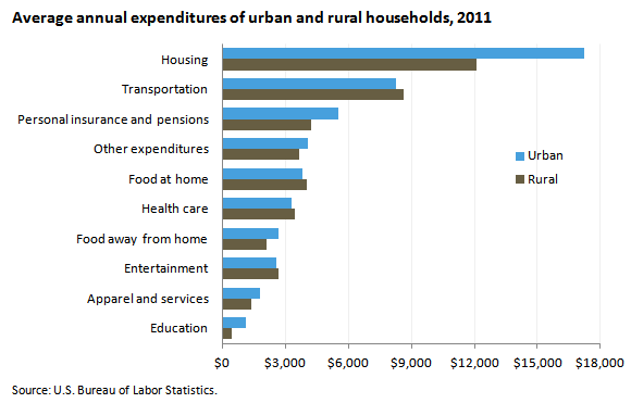 Average annual expenditures of urban and rural households, 2011