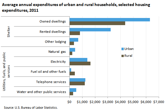 Average annual expenditures of urban and rural households, selected housing expenditures, 2011 