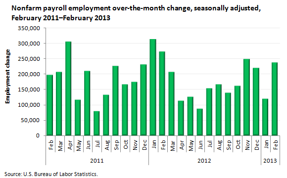 Nonfarm Payroll Employment Chart