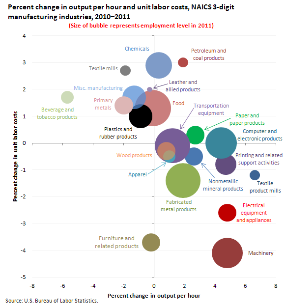 Percent change in output per hour and unit labor costs, NAICS 3-digit manufacturing industries, 2010-2011