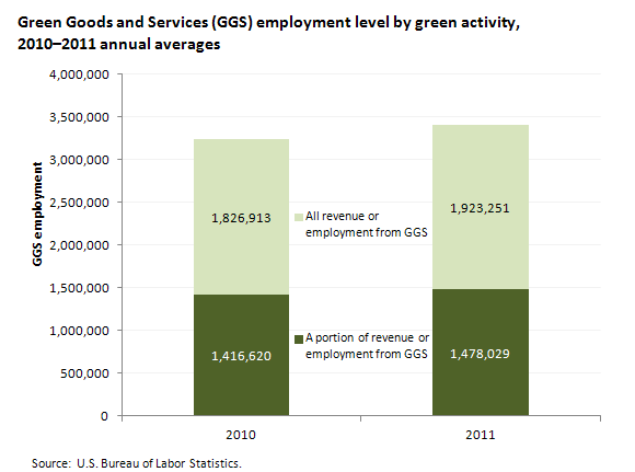 Green Goods and Services (GGS) employment level by green activity, 2010-2011 annual averages