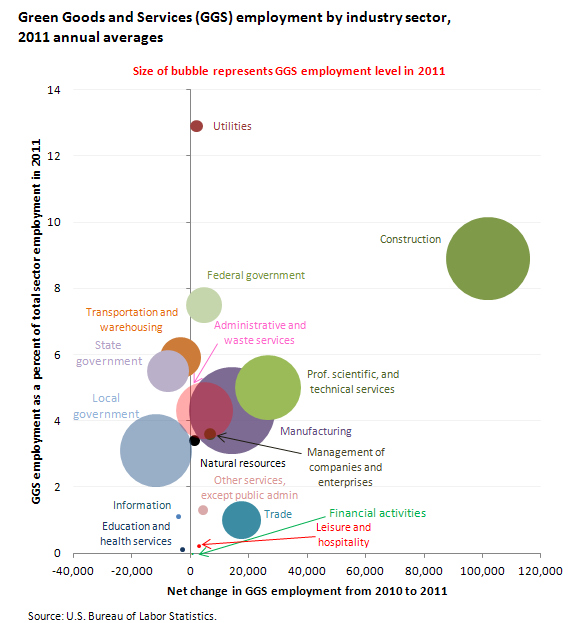 Green Goods and Services (GGS) employment by industry sector, 2011 annual averages