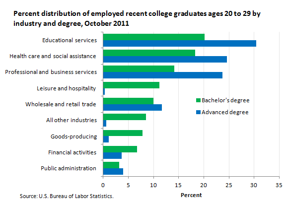 The Job Market For Recent College Graduates In The United States The 