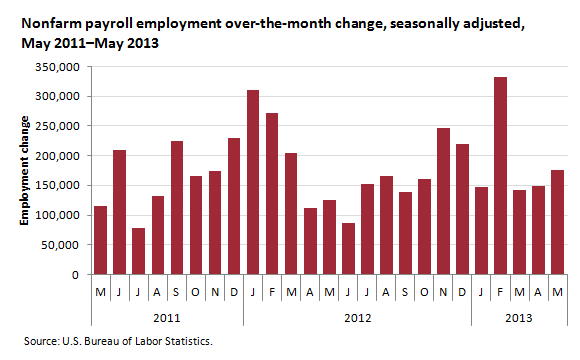 Over-the-month change in nonfarm payroll employment, May 2011 to May 2013