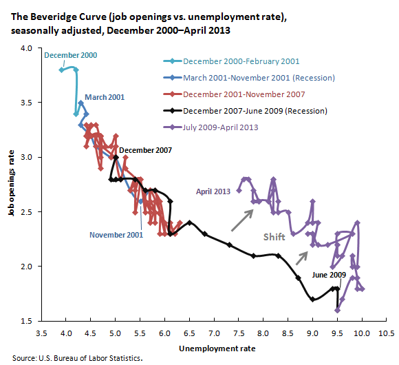 The Beveridge Curve (job openings vs. unemployment rate), seasonally adjusted, December 2000–April 2013