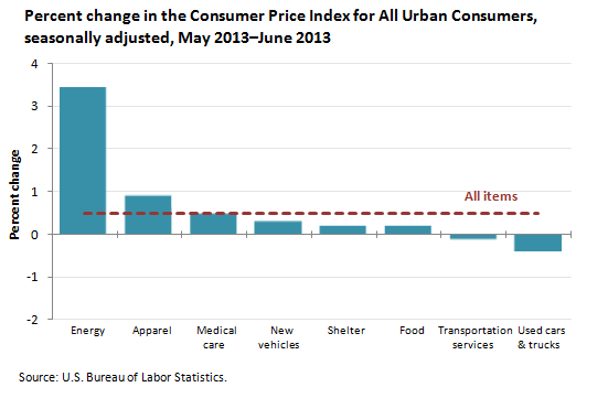 Percent change in the Consumer Price Index for All Urban Consumers, seasonally adjusted, May 2013–June 2013