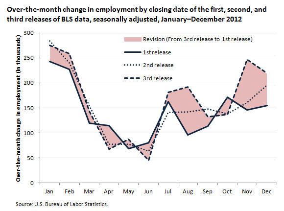 Over-the-month change in employment by closing date of the first, second, and third releases of BLS data, seasonally adjusted, January-December 2012