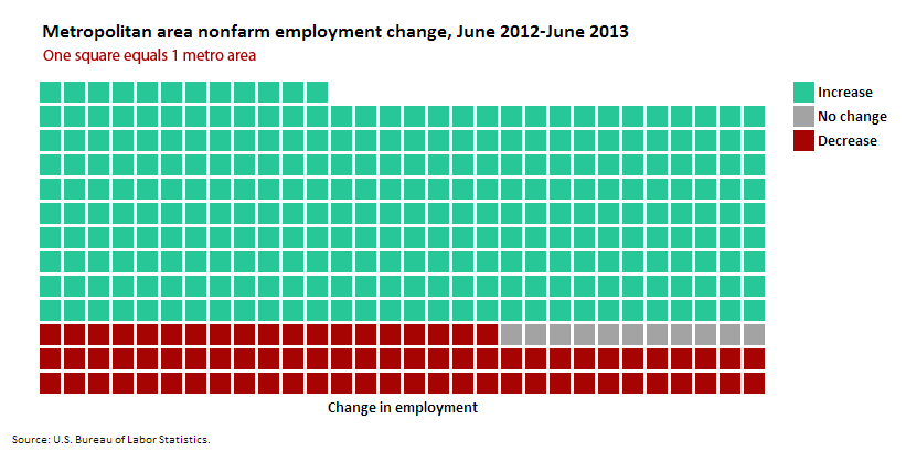 Metropolitan area nonfarm employment change, June 2012-June 2013
