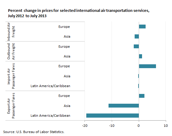 U.S. international price indexes and percent changes for selected transportation services, July 2012 to July 2013