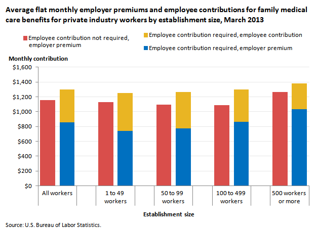 Average flat monthly employer premiums and employee contributions for family medical care benefits for private industry workers by establishment size, March 2013