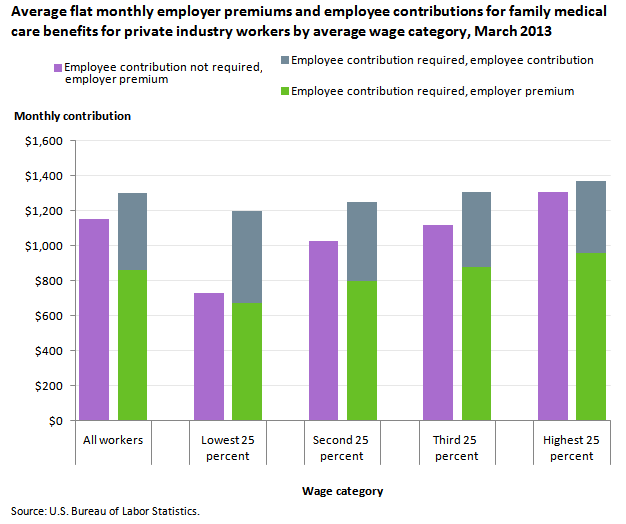 Average flat monthly employer premiums and employee contributions for family medical care benefits for private industry workers by average wage category, March 2013