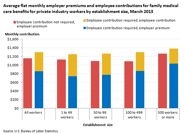 Employer premiums and employee contributions for family ...