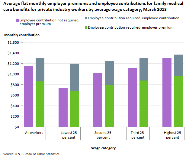 Employer premiums and employee contributions for family ...