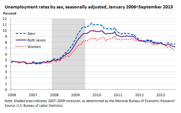 Unemployment rates by sex, seasonally adjusted, January 2006–August 2013