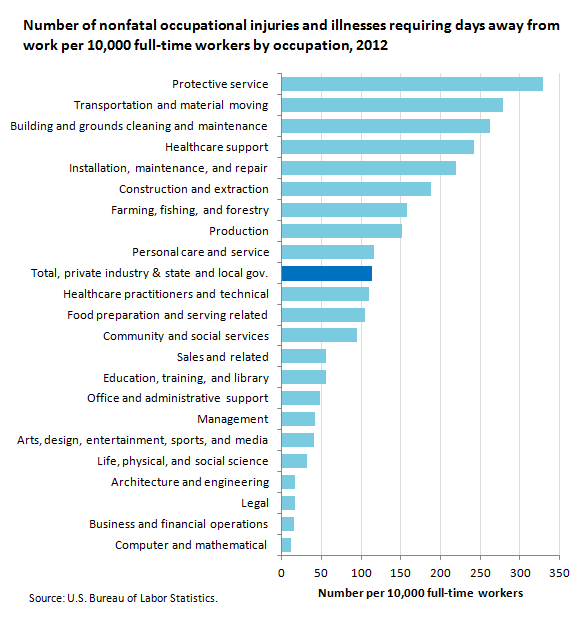 Number of nonfatal occupational injuries and illnesses requiring days away from work per 10,000 full-time workers by occupation, 2012