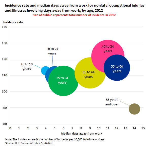 Incidence rate and median days away from work for nonfatal occupational injuries and illnesses involving days away from work, by age, 2012