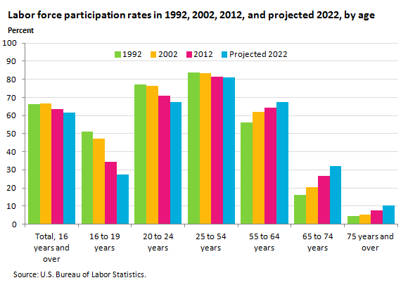 Bureau Of Labor Statistics Charts