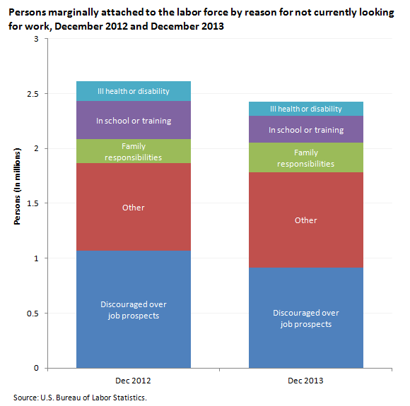 Persons marginally attached to the labor force by reason for not currently looking for work, December 2012 and December 2013