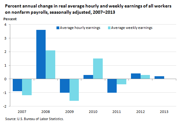 Percent annual change in real average hourly and weekly earnings of all workers on nonfarm payrolls, seasonally adjusted, 2007–2013