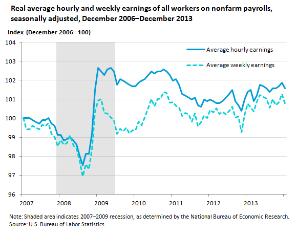 Real average hourly and weekly earnings of all workers on nonfarm payrolls, seasonally adjusted, December 2006–December 2013