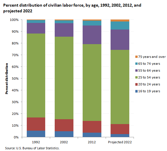 Bureau Of Labor Statistics Charts