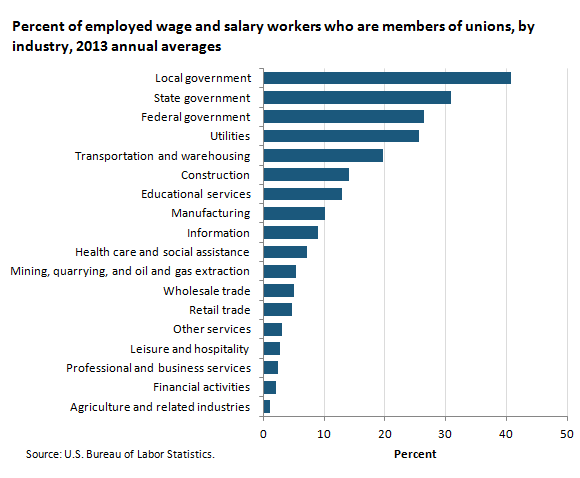Percent of employed wage and salary workers who are members of unions, by industry, 2013 annual averages