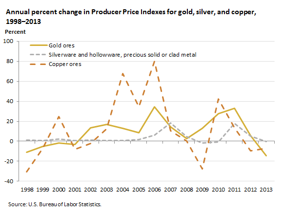 Annual percent change in Producer Price Indexes for gold, silver, and copper, 2008–2013