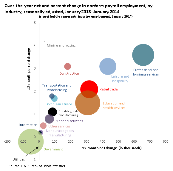 Nonfarm Payroll Employment Chart