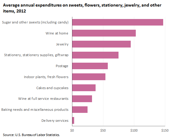 Average annual expenditures on flowers, sweets, stationery, jewelry, and other items, 2012