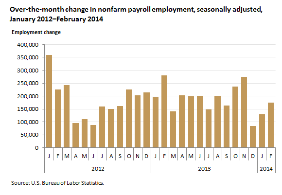 Over-the-month change in nonfarm payroll employment , seasonally adjusted, January 2012–February 2014